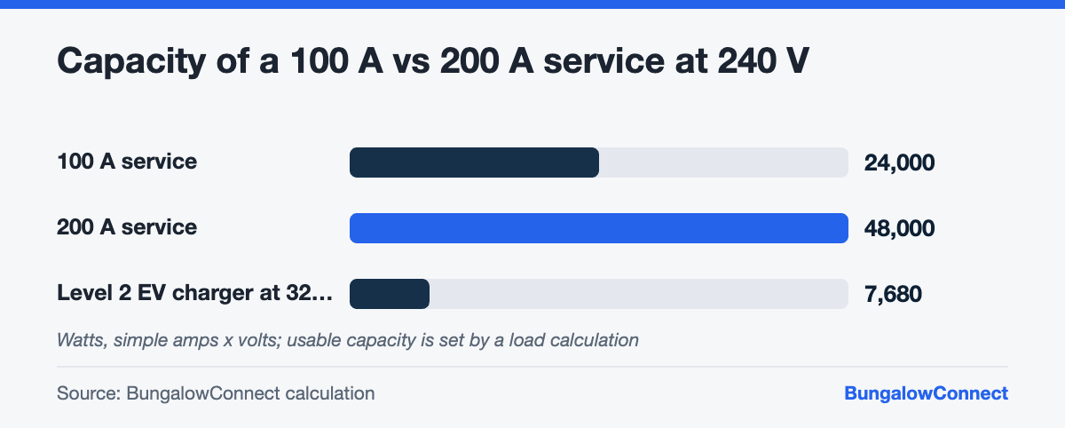 Bar chart comparing the electrical capacity of a 100-amp and 200-amp bungalow service with an EV charger load