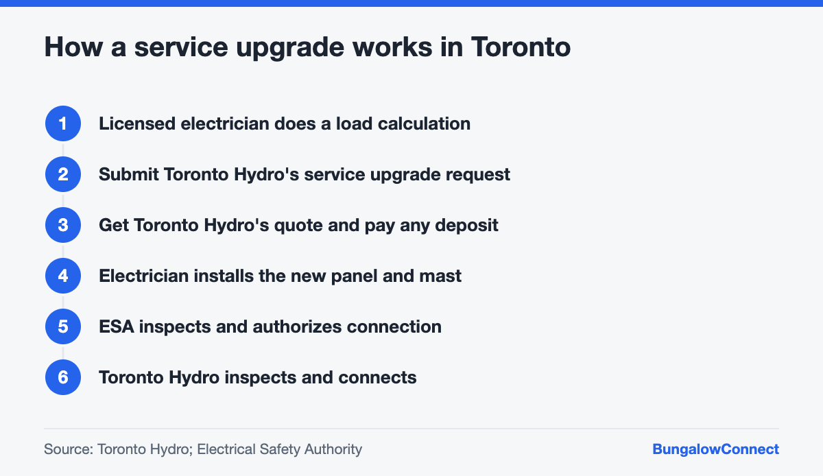 Steps to upgrade a Toronto bungalow from 100-amp to 200-amp electrical service