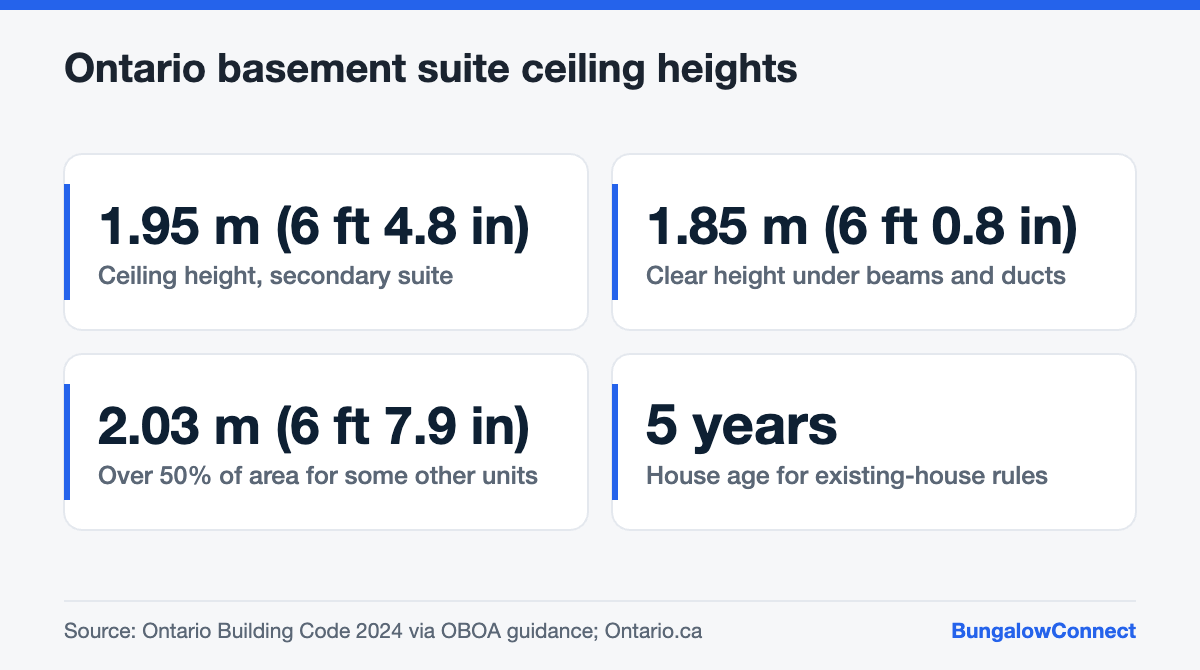 Ontario Building Code ceiling height numbers for a legal basement suite in a bungalow