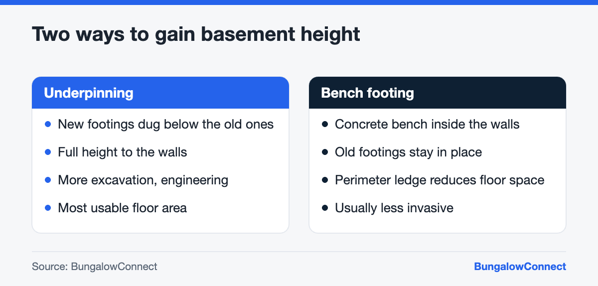 Comparison of underpinning and bench footing to lower a bungalow basement for a legal suite