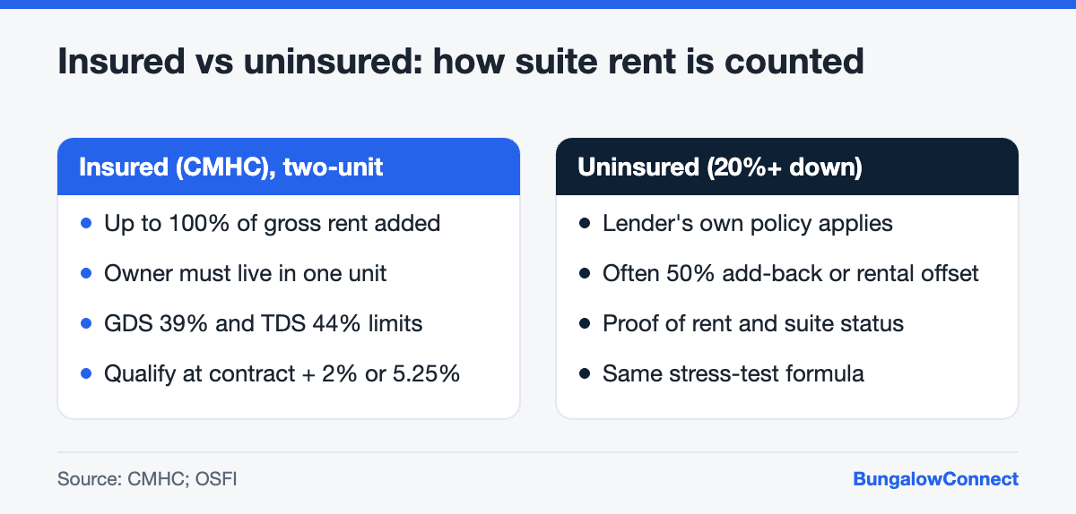 Comparison of how insured and uninsured mortgage lenders count rental income from a bungalow basement suite