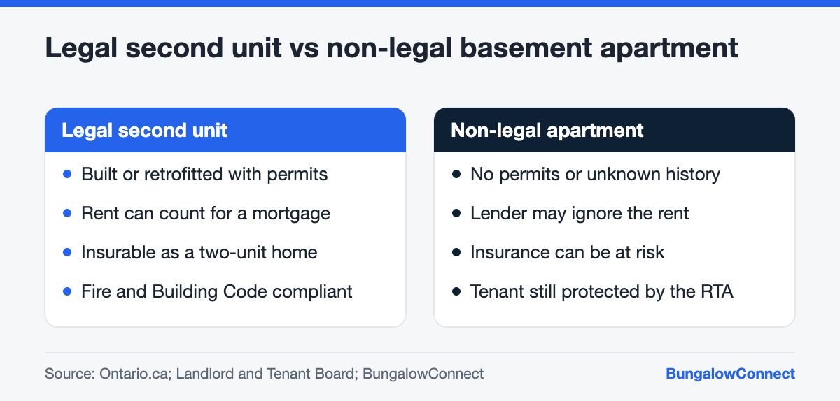 Comparison of a legal second unit and a non-legal basement apartment in an Ontario bungalow