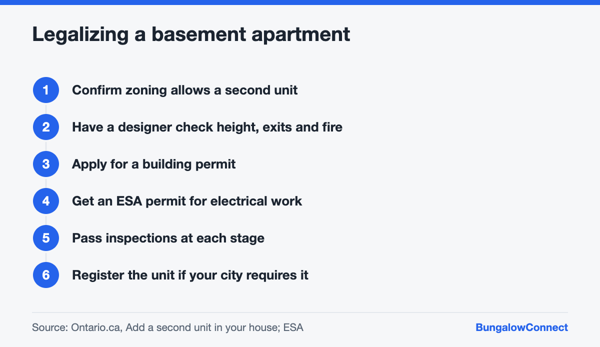 Steps to legalize a basement apartment in an Ontario bungalow