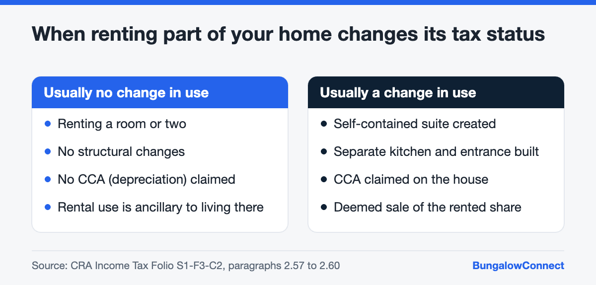 Comparison of when a rented basement suite in a bungalow triggers a change in use for capital gains purposes