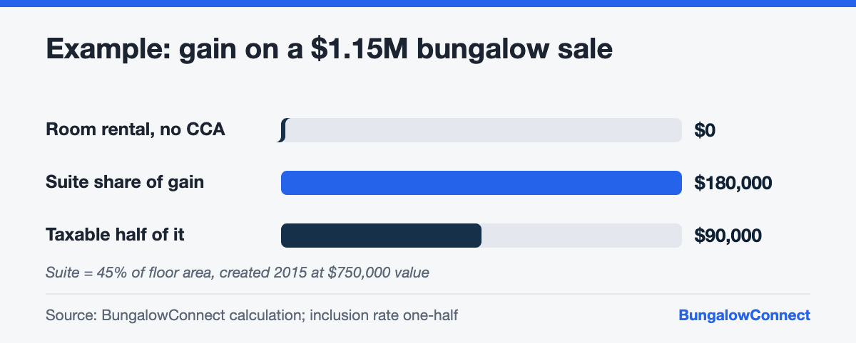 Bar chart of the taxable capital gain when selling an Ontario bungalow with a basement apartment