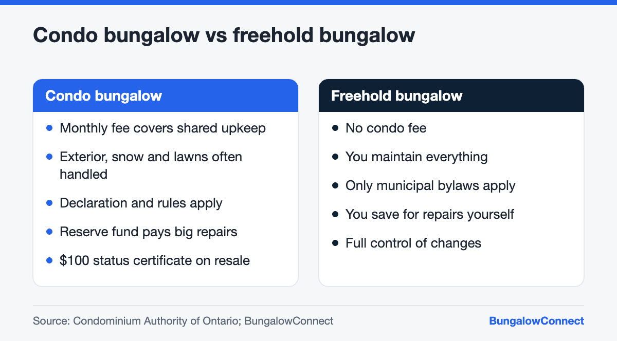 Comparison of a condo bungalow townhouse and a freehold bungalow in Ontario