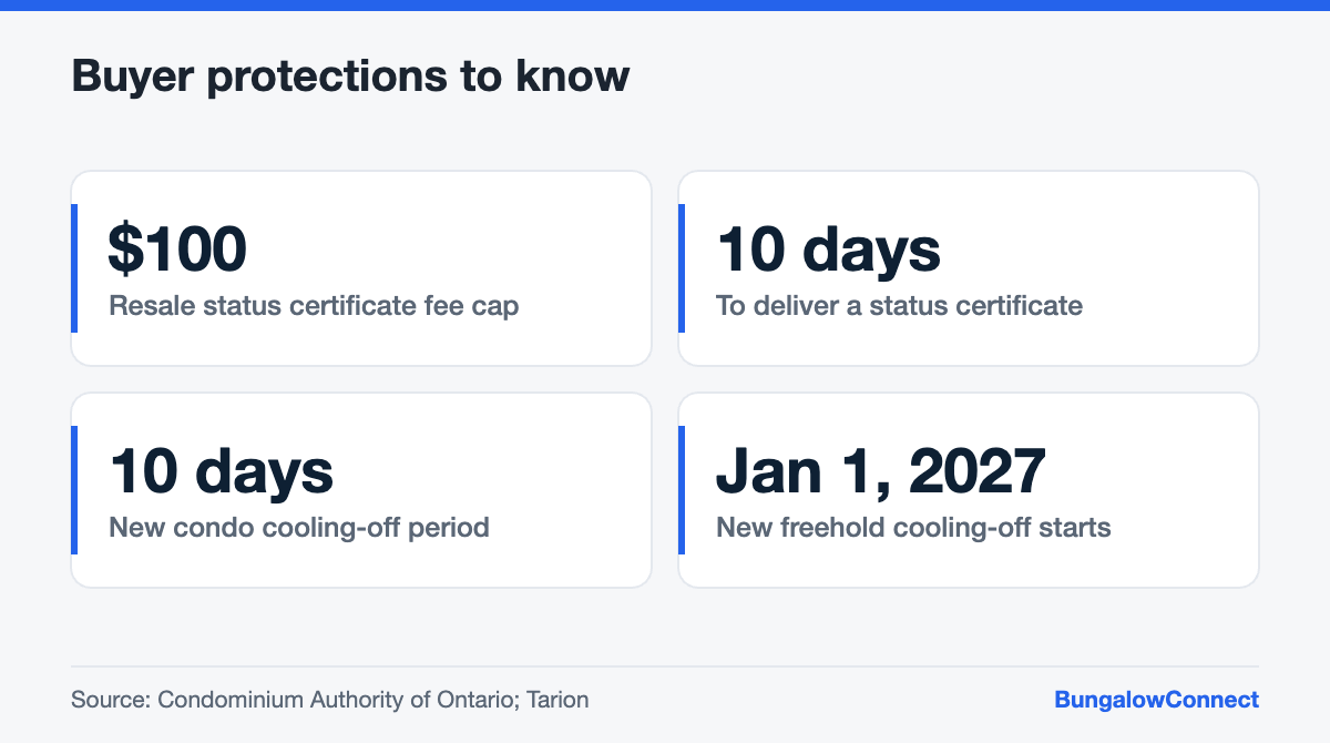 Ontario buyer protections for condo and freehold bungalows including status certificates and cooling-off periods