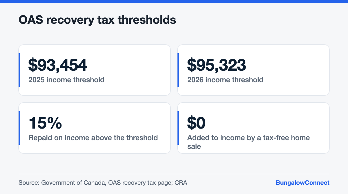 OAS clawback thresholds for 2025 and 2026 and how a principal residence sale affects them