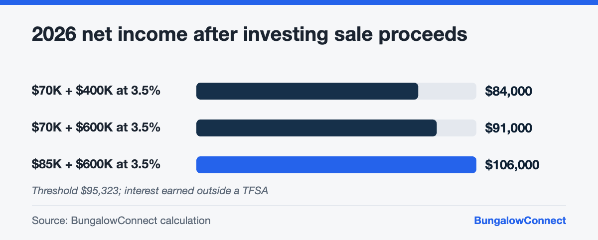 Bar chart showing how interest on downsizing proceeds can push a retiree's income above the OAS clawback threshold
