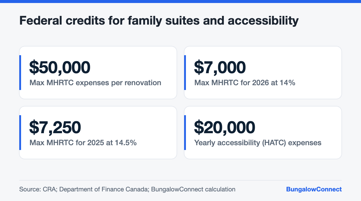 Multigenerational Home Renovation Tax Credit and Home Accessibility Tax Credit amounts for 2025 and 2026