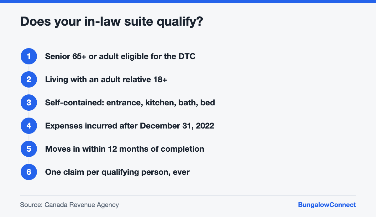 Checklist for whether a bungalow in-law suite qualifies for the multigenerational home renovation tax credit