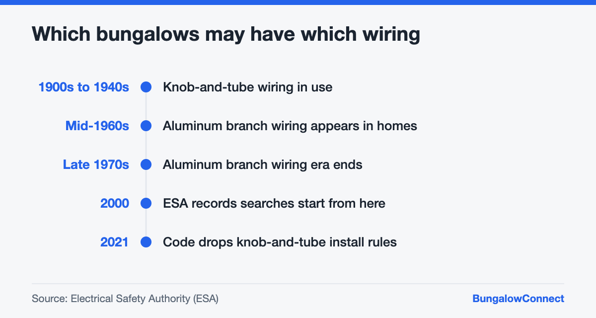 Timeline of knob-and-tube and aluminum wiring eras in Ontario bungalows
