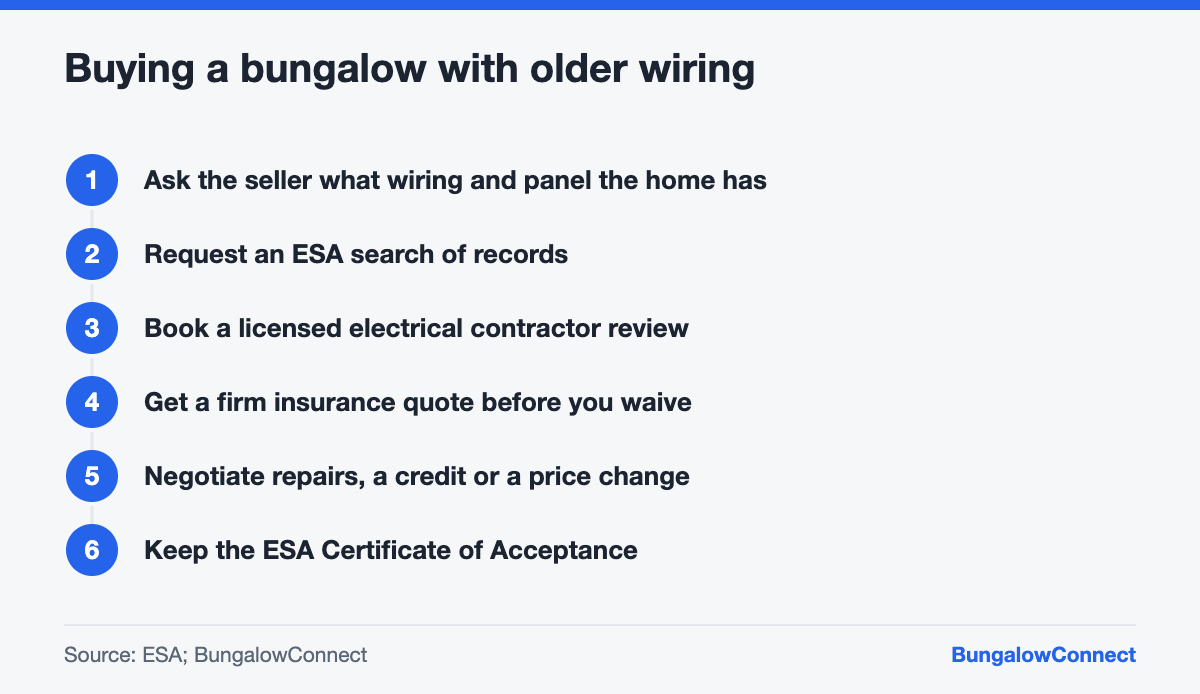 Steps for buyers of an Ontario bungalow with knob-and-tube or aluminum wiring
