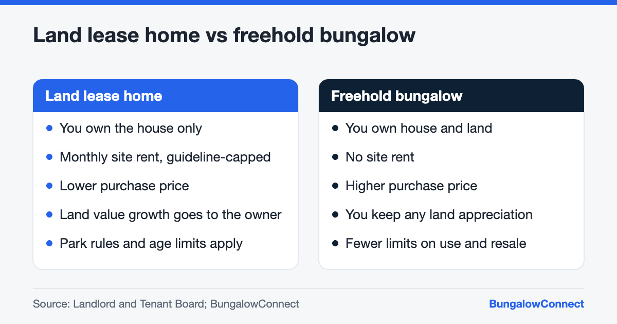 Comparison of a land lease community home and a freehold bungalow for Ontario retirees