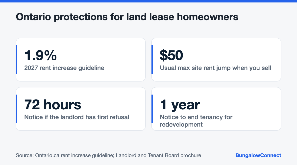 Key Residential Tenancies Act protections for owners of homes in Ontario land lease communities