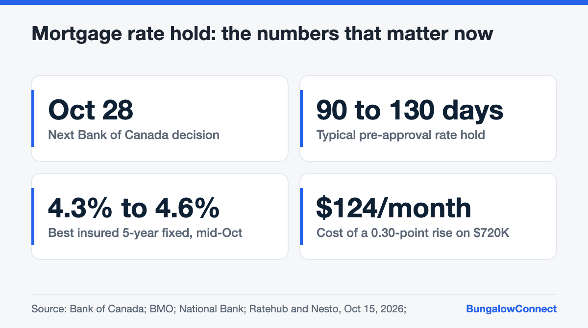 Key mortgage rate hold figures for October 2026, including hold length and the cost of a rate increase on a bungalow mortgage