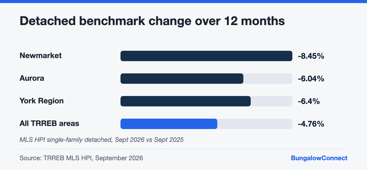 Bar chart of the year-over-year change in Newmarket and Aurora detached benchmark prices compared with York Region and the GTA