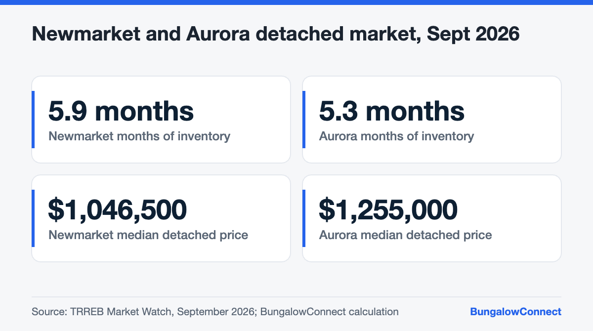 Newmarket and Aurora detached home months of inventory and median prices for September 2026