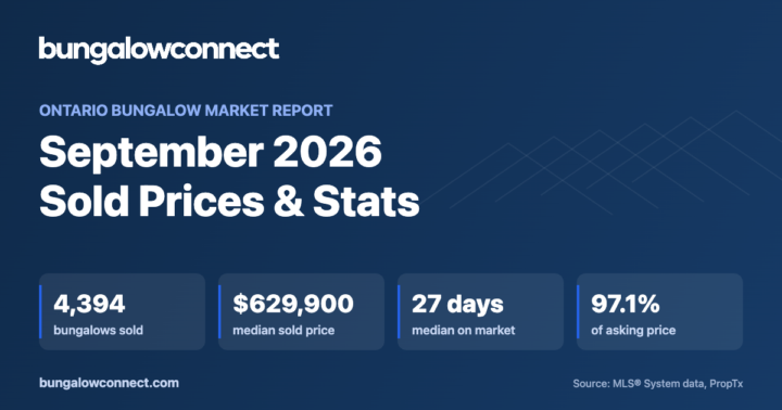 Ontario bungalow market report September 2026: 4,394 bungalows sold at a median price of $629,900 – BungalowConnect.com