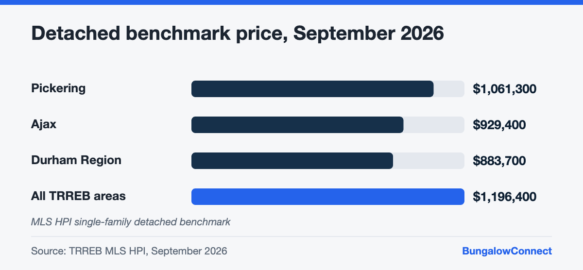 Bar chart comparing the Pickering and Ajax detached benchmark price with Durham Region and the GTA in September 2026