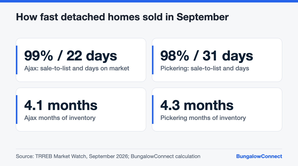 Pickering and Ajax detached home sale-to-list ratio, days on market and months of inventory for September 2026