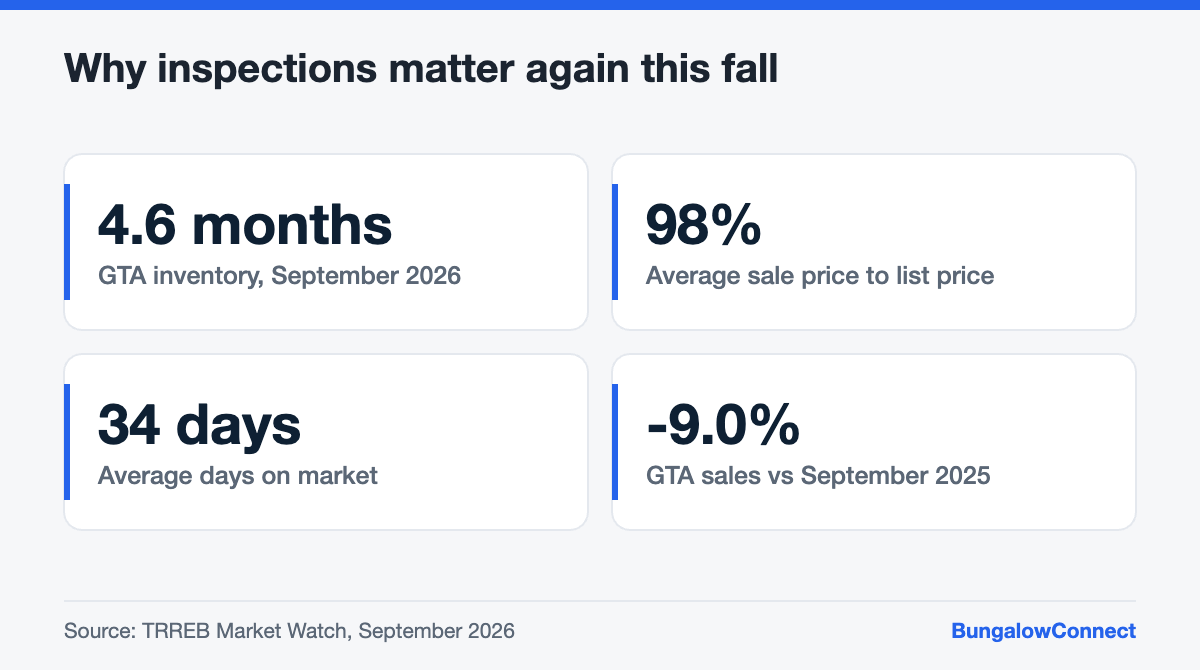 GTA housing market statistics for September 2026 showing a balanced market where buyers include inspection conditions