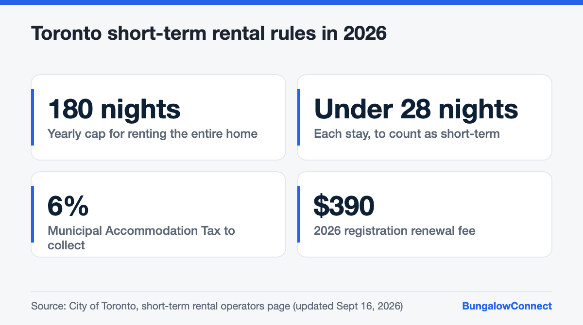 Toronto short-term rental rules for snowbirds renting out a bungalow, including the 180-night cap
