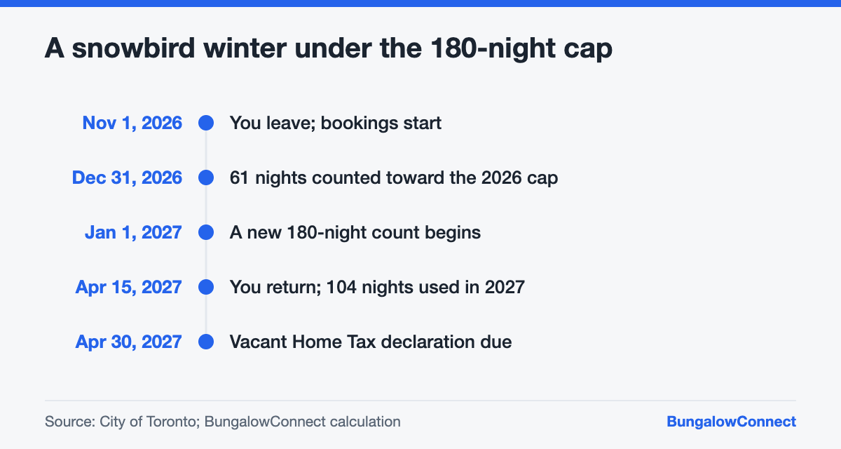 Timeline of a snowbird renting a Toronto bungalow from November to April under the short-term rental cap