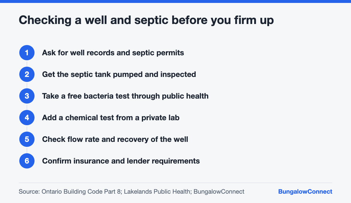 Steps for checking a private well and septic system before buying a rural Ontario bungalow