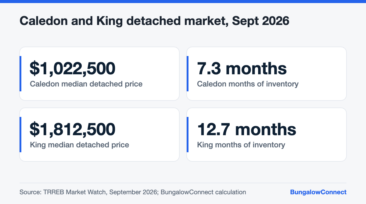 Caledon and King Township detached home prices and inventory for September 2026