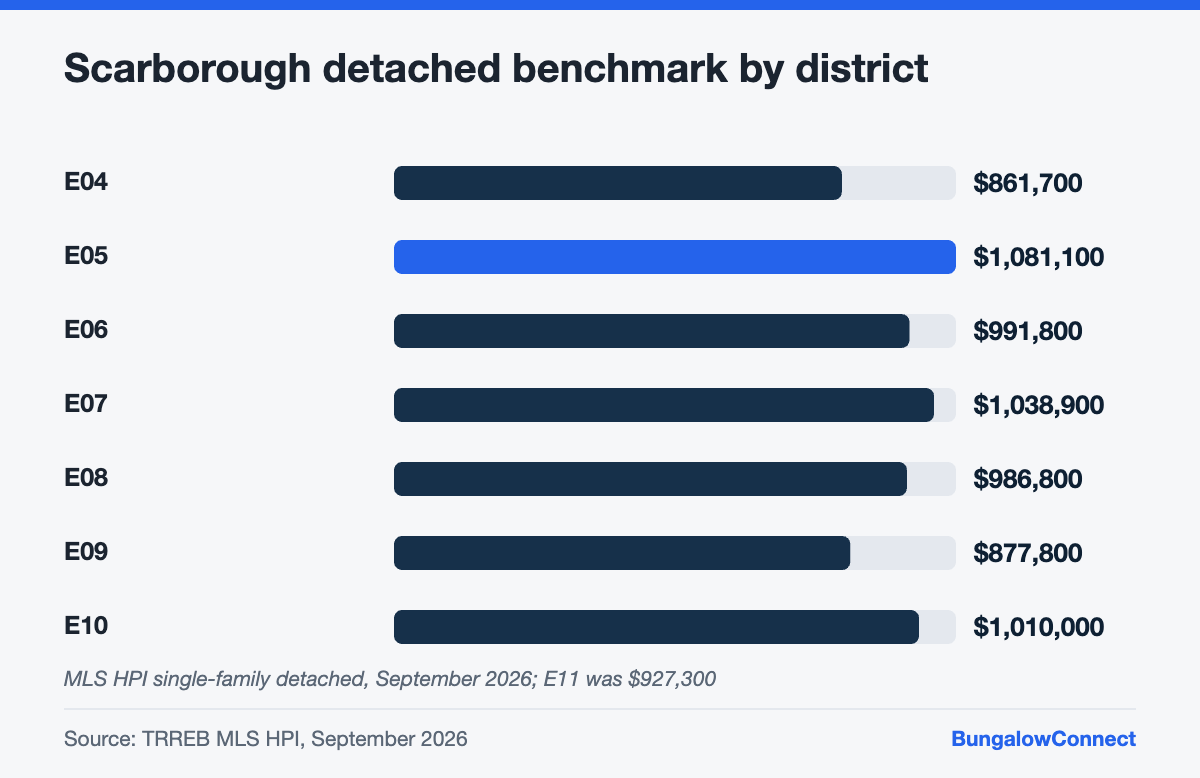 Bar chart of September 2026 detached benchmark prices for Scarborough TRREB districts E04 to E10