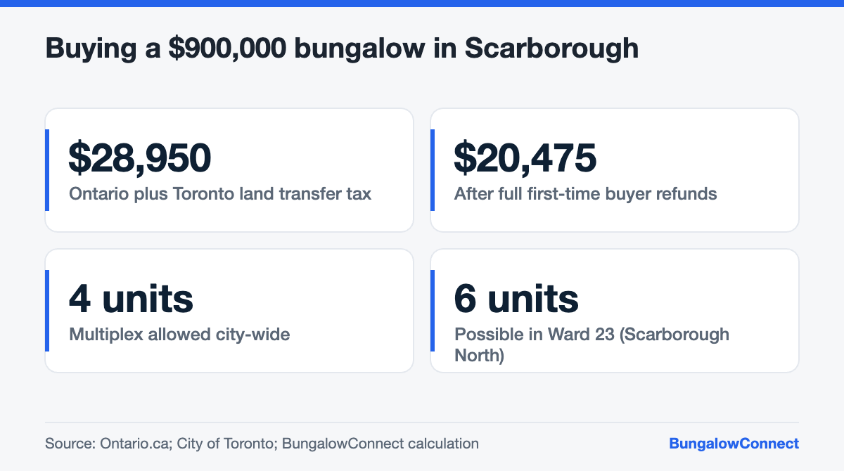 Land transfer tax and multiplex rules for a Scarborough bungalow purchase