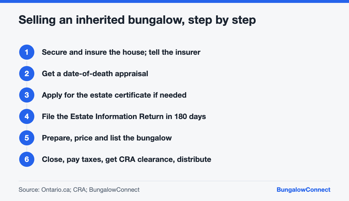 Step-by-step process for selling an inherited bungalow in Ontario