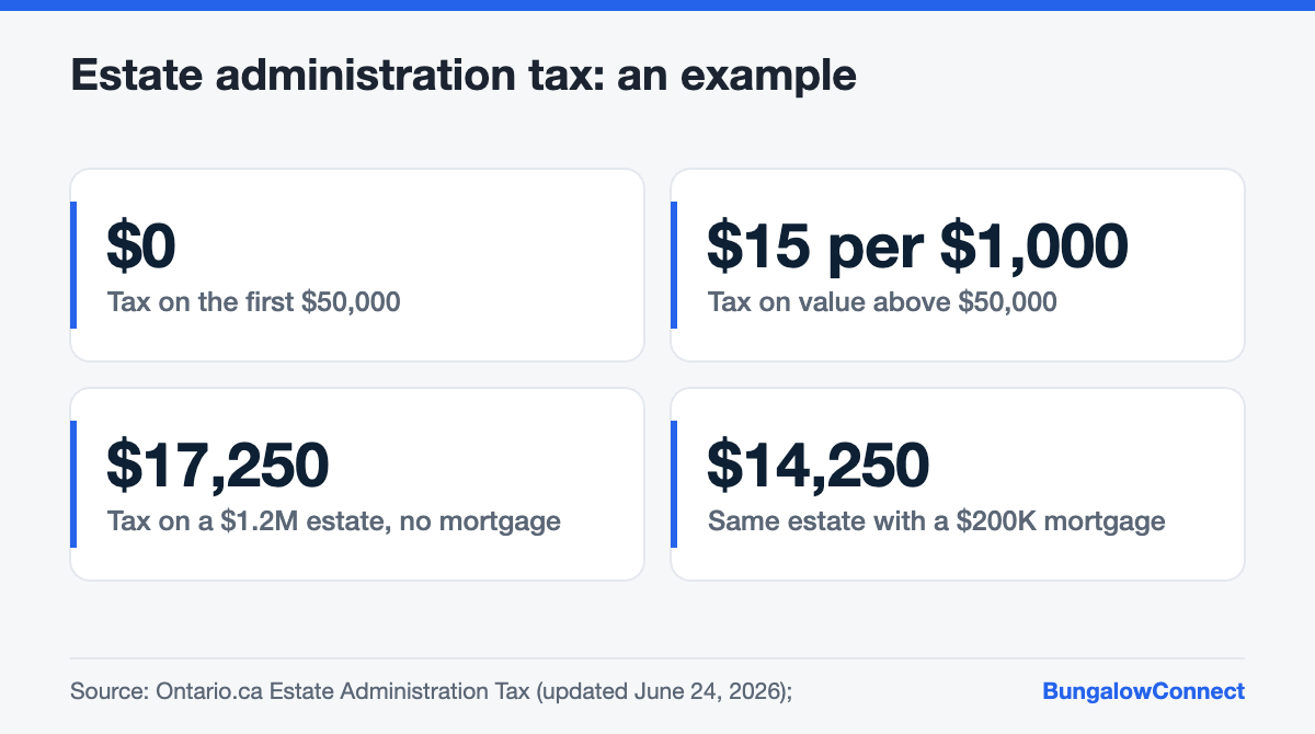 Ontario estate administration tax example for an estate including a bungalow