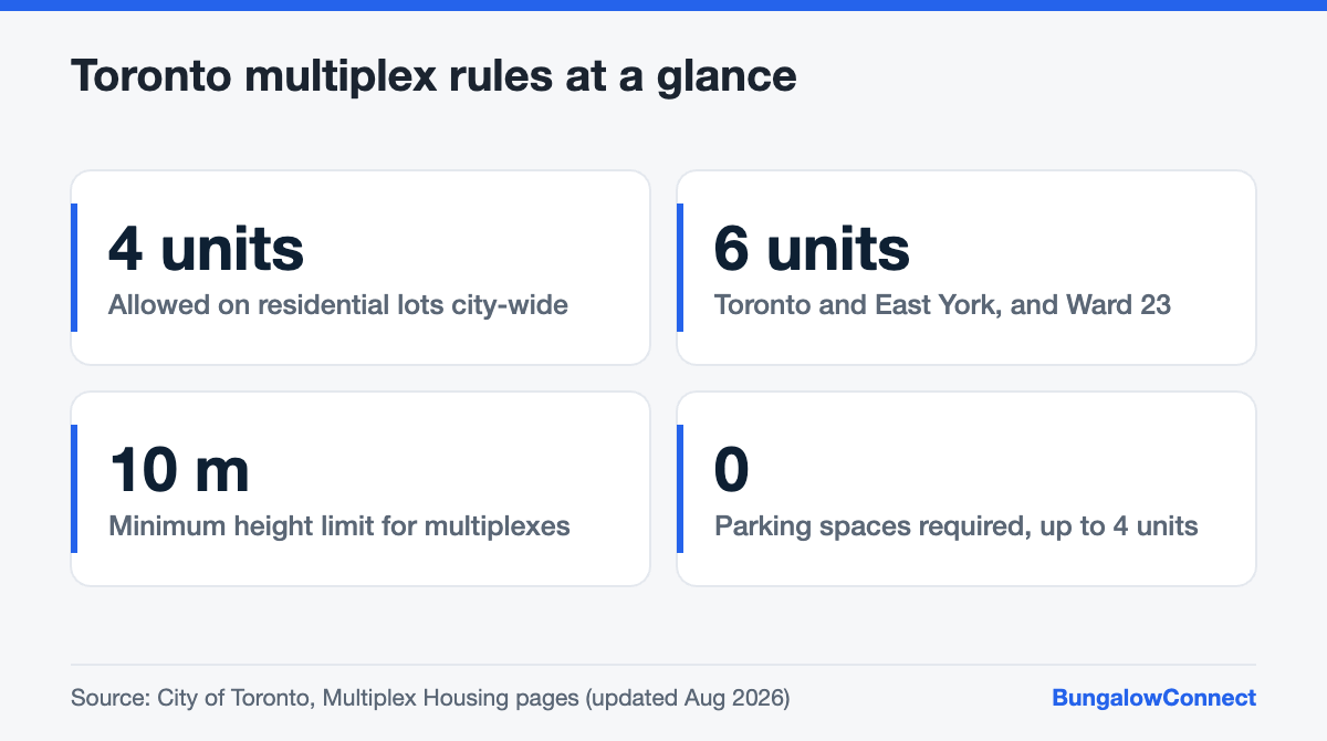 Toronto multiplex zoning rules for converting a bungalow into a fourplex or sixplex
