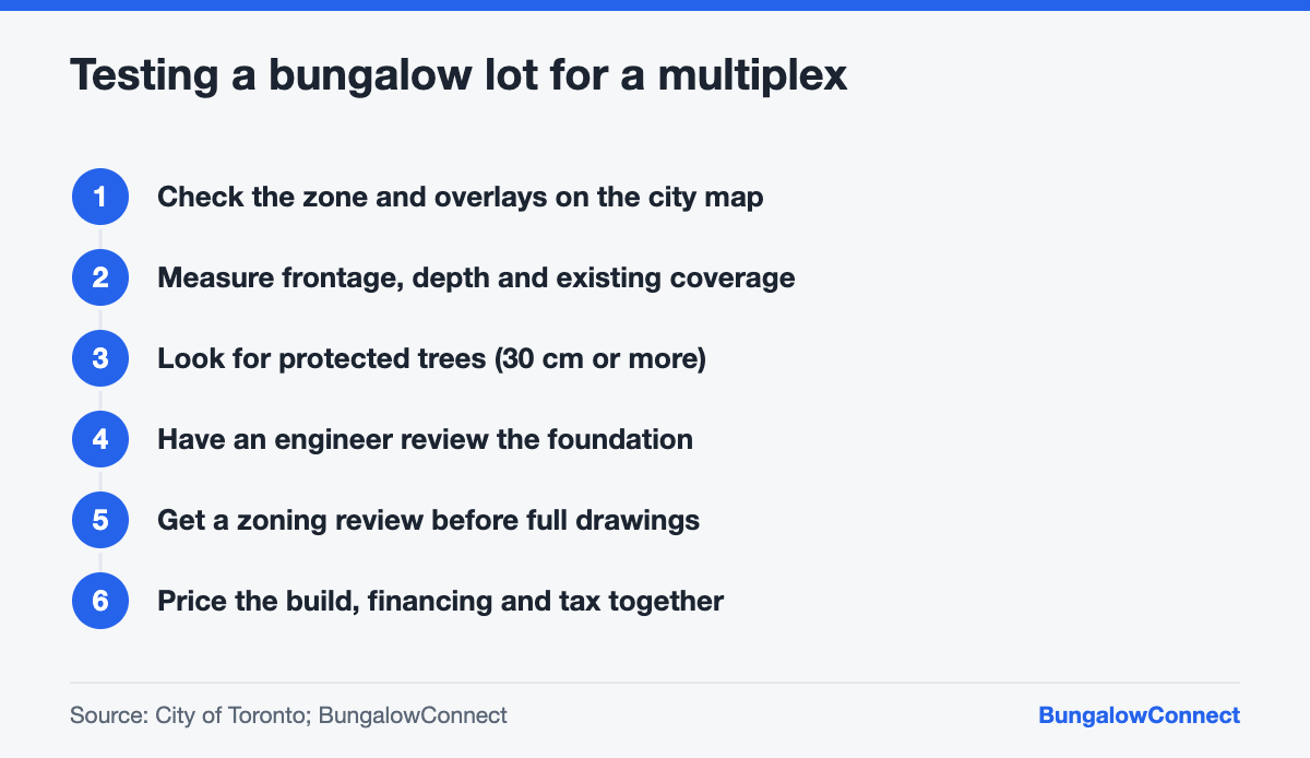 Steps to test whether a Toronto bungalow lot can become a multiplex