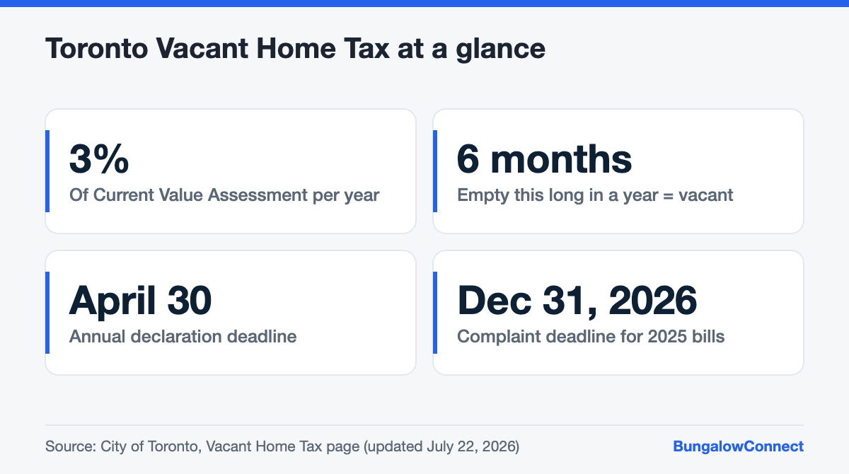 Key facts about the Toronto Vacant Home Tax for bungalow owners, including the 3% rate and the December 31, 2026 complaint deadline